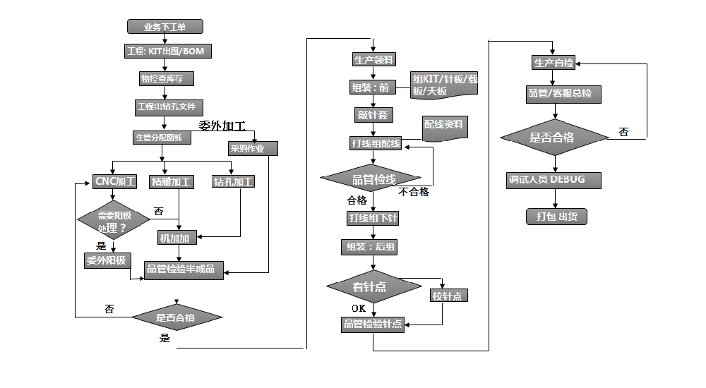 生产---治具系列-FCT治具流程